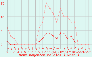 Courbe de la force du vent pour Dounoux (88)