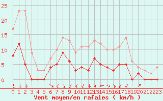 Courbe de la force du vent pour Vichy (03)