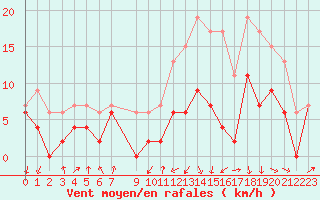 Courbe de la force du vent pour Strasbourg (67)