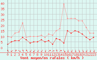 Courbe de la force du vent pour Ambrieu (01)