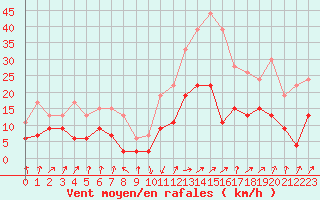 Courbe de la force du vent pour Calvi (2B)