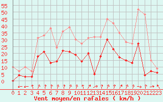 Courbe de la force du vent pour Dole-Tavaux (39)