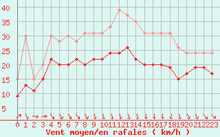 Courbe de la force du vent pour Brignogan (29)