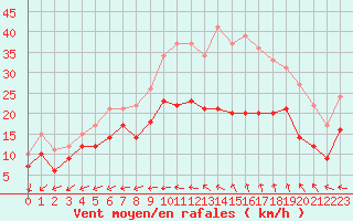 Courbe de la force du vent pour Lorient (56)