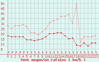 Courbe de la force du vent pour Dinard (35)