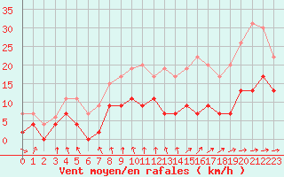 Courbe de la force du vent pour Paray-le-Monial - St-Yan (71)