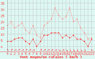 Courbe de la force du vent pour Brive-Laroche (19)