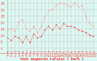 Courbe de la force du vent pour Figari (2A)