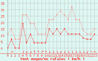 Courbe de la force du vent pour Grenoble/St-Etienne-St-Geoirs (38)