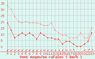 Courbe de la force du vent pour Blois (41)