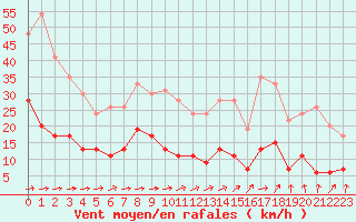 Courbe de la force du vent pour Langres (52) 