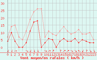 Courbe de la force du vent pour Aubenas - Lanas (07)