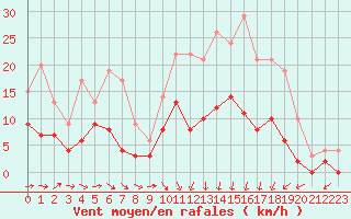 Courbe de la force du vent pour Angers-Marc (49)