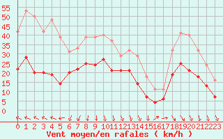 Courbe de la force du vent pour Ste (34)