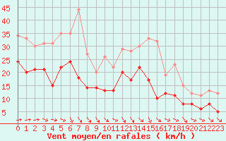 Courbe de la force du vent pour Orlans (45)