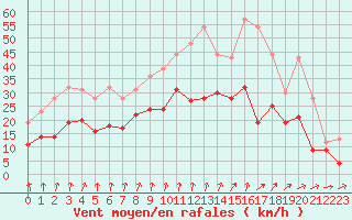 Courbe de la force du vent pour Albert-Bray (80)