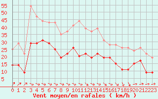 Courbe de la force du vent pour Saint-Brieuc (22)