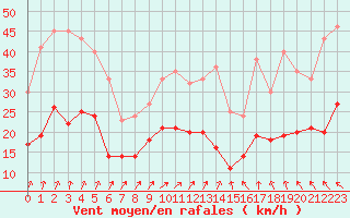 Courbe de la force du vent pour Lannion (22)
