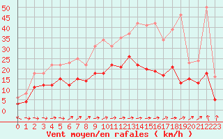 Courbe de la force du vent pour Chteauroux (36)