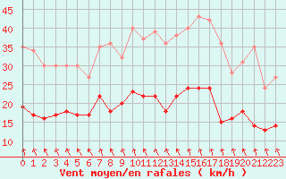 Courbe de la force du vent pour Le Havre - Octeville (76)