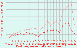 Courbe de la force du vent pour Nmes - Courbessac (30)