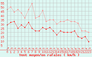 Courbe de la force du vent pour Pointe de Chassiron (17)