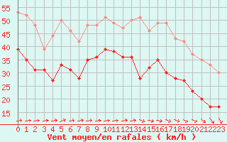 Courbe de la force du vent pour Cap Ferret (33)