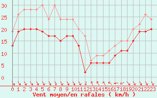 Courbe de la force du vent pour Nice (06)
