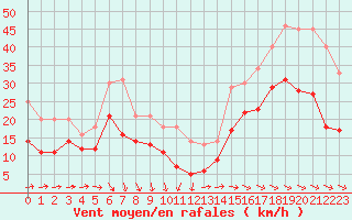 Courbe de la force du vent pour Pointe de Chassiron (17)