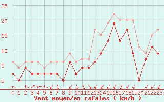 Courbe de la force du vent pour Nancy - Essey (54)