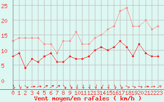 Courbe de la force du vent pour Ploumanac