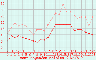 Courbe de la force du vent pour Cazaux (33)