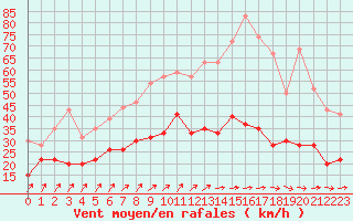 Courbe de la force du vent pour Evreux (27)