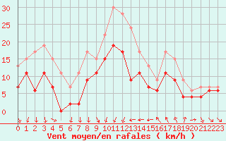 Courbe de la force du vent pour Montpellier (34)