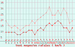 Courbe de la force du vent pour Lanvoc (29)