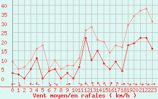 Courbe de la force du vent pour Toulon (83)