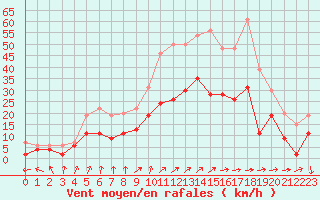 Courbe de la force du vent pour Dole-Tavaux (39)