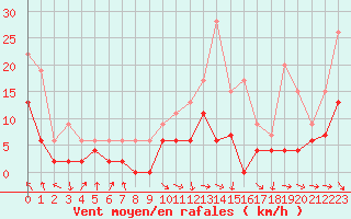 Courbe de la force du vent pour Auxerre-Perrigny (89)