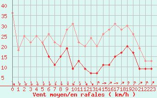 Courbe de la force du vent pour Istres (13)