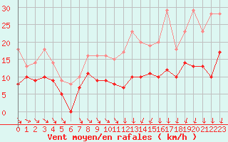 Courbe de la force du vent pour Villacoublay (78)