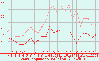 Courbe de la force du vent pour Aurillac (15)