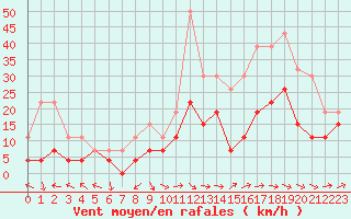 Courbe de la force du vent pour Mont-de-Marsan (40)