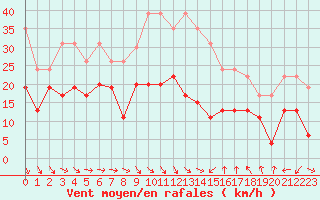 Courbe de la force du vent pour Montpellier (34)