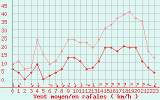 Courbe de la force du vent pour Nmes - Courbessac (30)