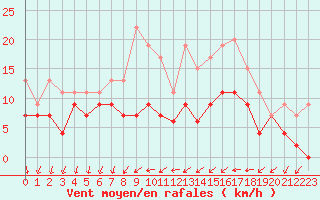Courbe de la force du vent pour Cazaux (33)