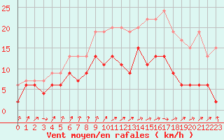 Courbe de la force du vent pour Cazaux (33)