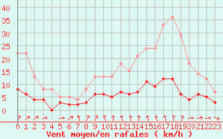 Courbe de la force du vent pour Bourg-Saint-Maurice (73)