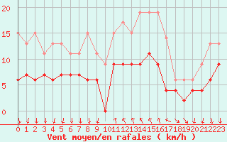 Courbe de la force du vent pour Cannes (06)