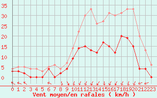 Courbe de la force du vent pour Epinal (88)