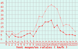 Courbe de la force du vent pour Paray-le-Monial - St-Yan (71)